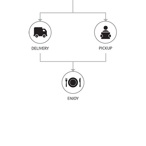 How to Order Online – Delivery/Pickup Delivery or Pickup